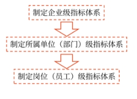 平衡計分卡指標(biāo)體系的制定程序
