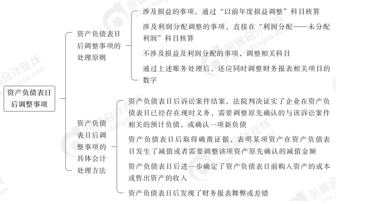 2024年中級(jí)會(huì)計(jì)實(shí)務(wù)第二十三章思維導(dǎo)圖_00