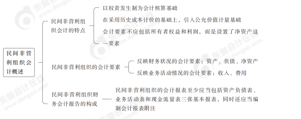 2024年中級會計實務(wù)第二十五章思維導(dǎo)圖_00