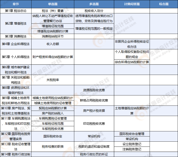 稅法第一批次考點(diǎn)