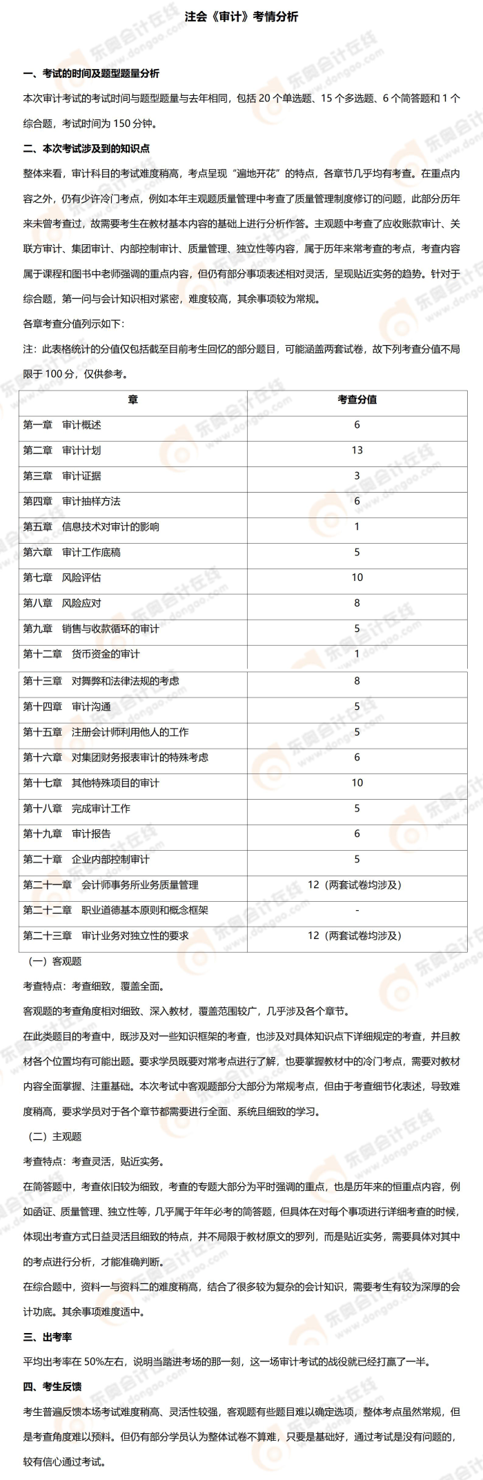 審計(jì)考情