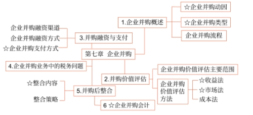 【第七章知識(shí)框架】
