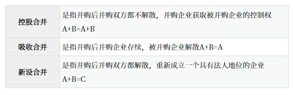 按照并購后雙方法人地位的變化情況劃分