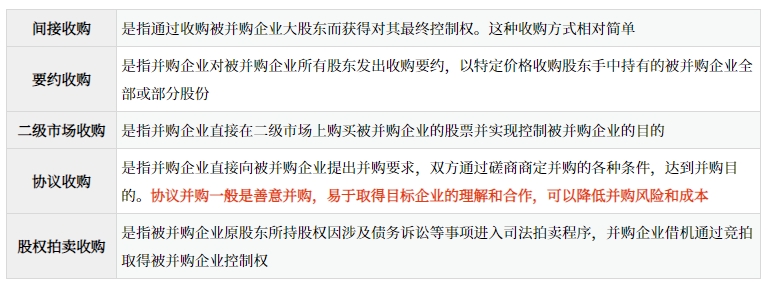 按照并購的交易方式劃分
