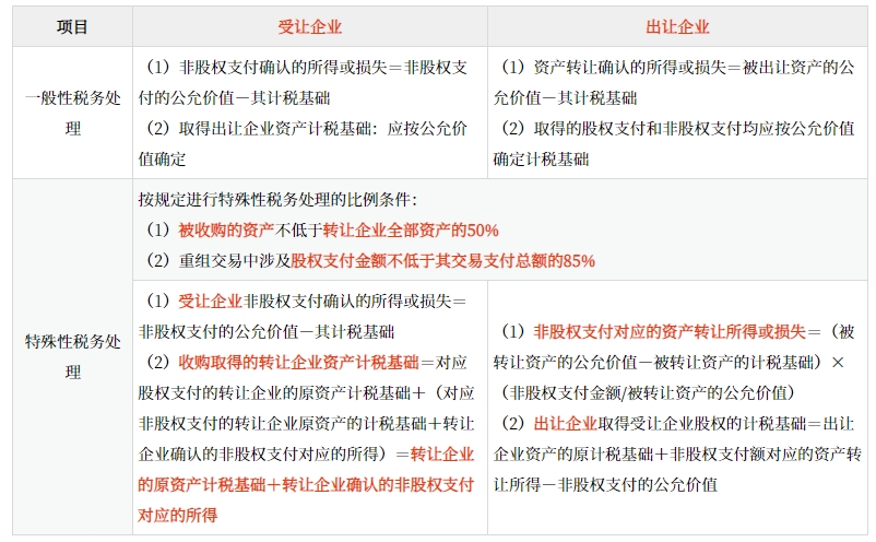 資產(chǎn)收購(gòu)重組的所得稅稅務(wù)處理