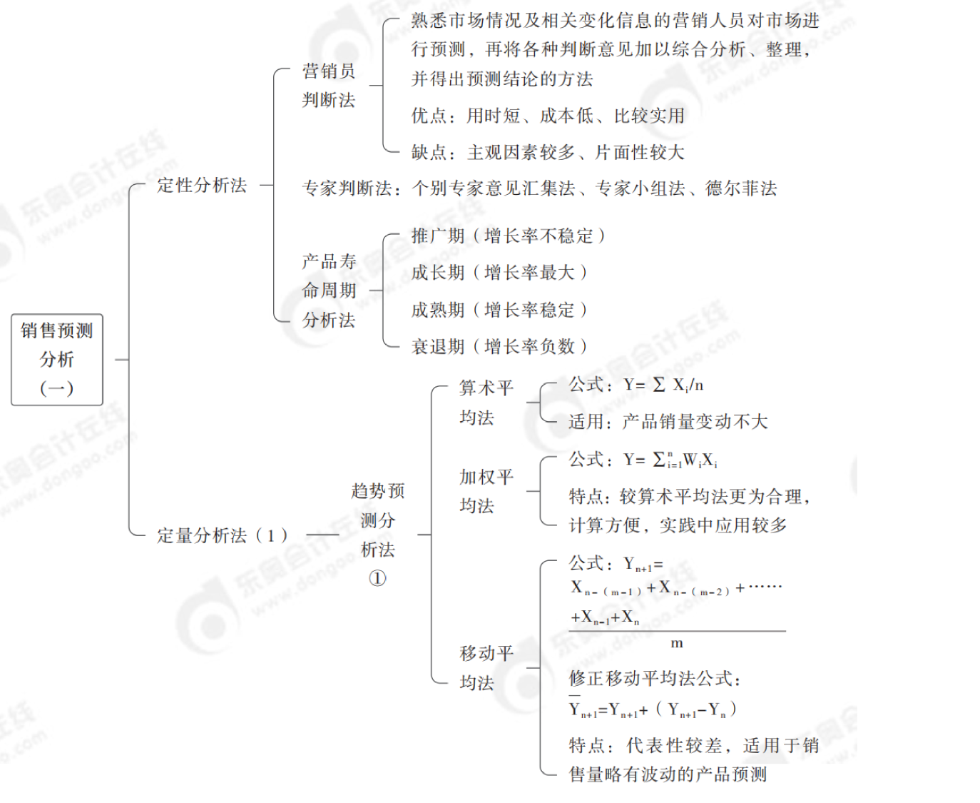 2024年中級會計財務(wù)管理第九章思維導(dǎo)圖_00