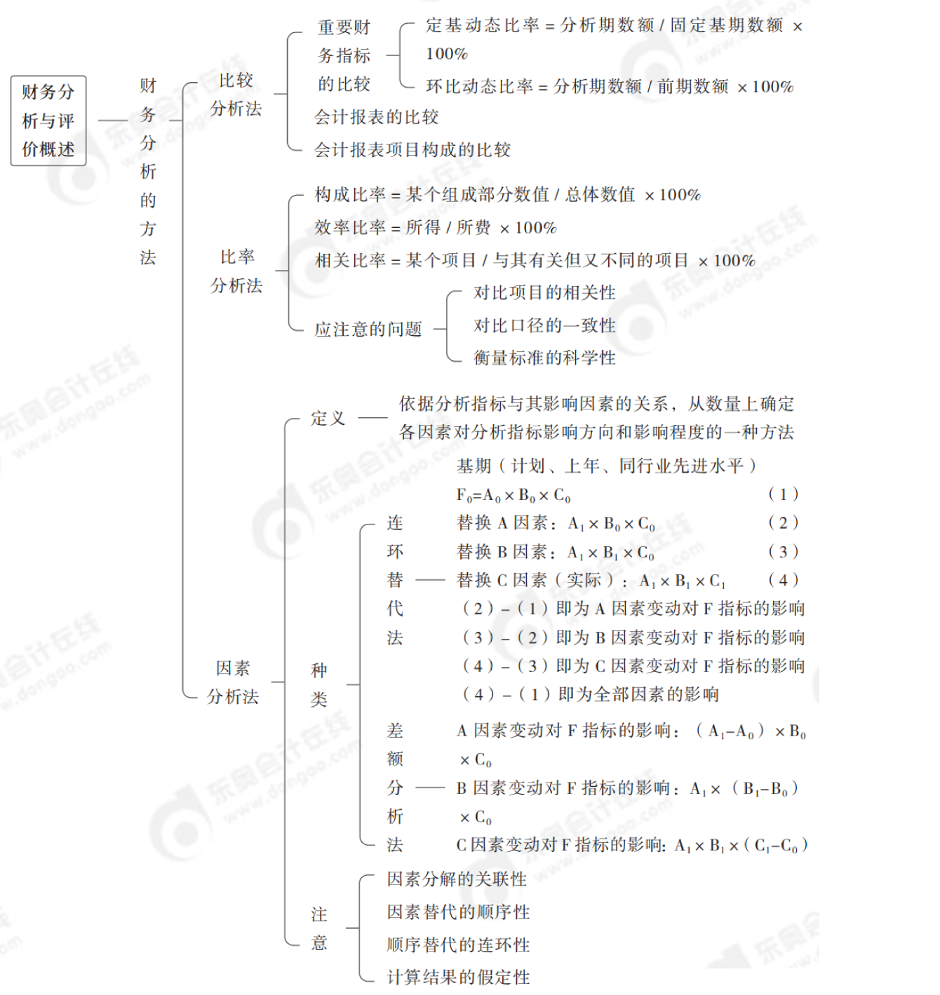 2024年中級(jí)會(huì)計(jì)財(cái)務(wù)管理第十章思維導(dǎo)圖_00