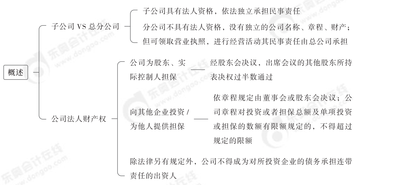 2024年中級(jí)經(jīng)濟(jì)法第二章思維導(dǎo)圖_00(1)