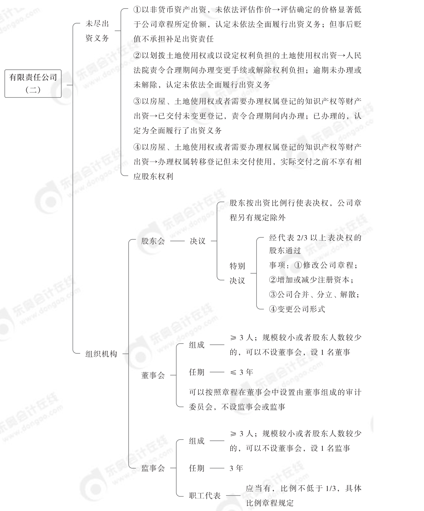 2024年中級經濟法第二章思維導圖_01