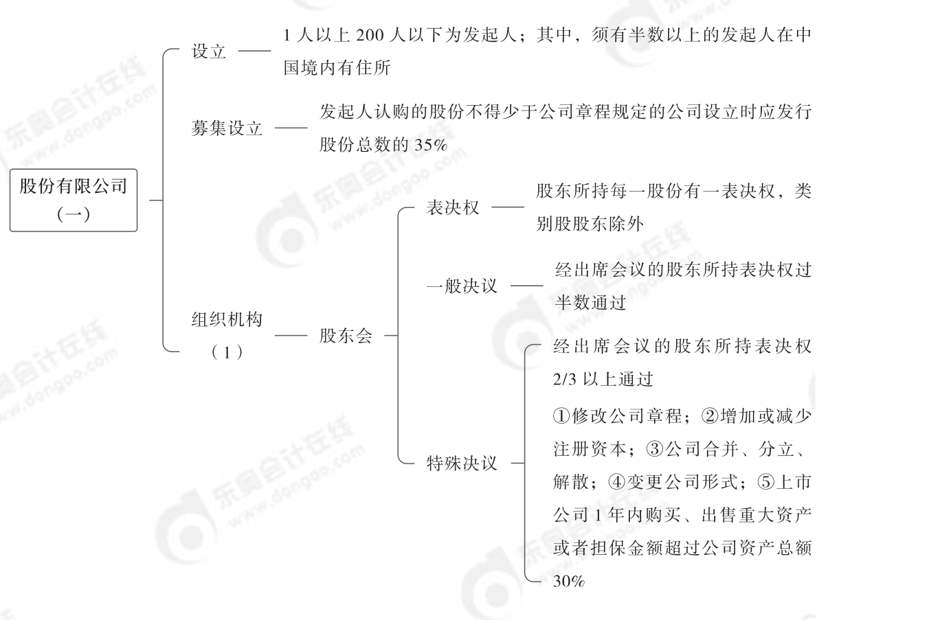 2024年中級經(jīng)濟(jì)法第二章思維導(dǎo)圖_02