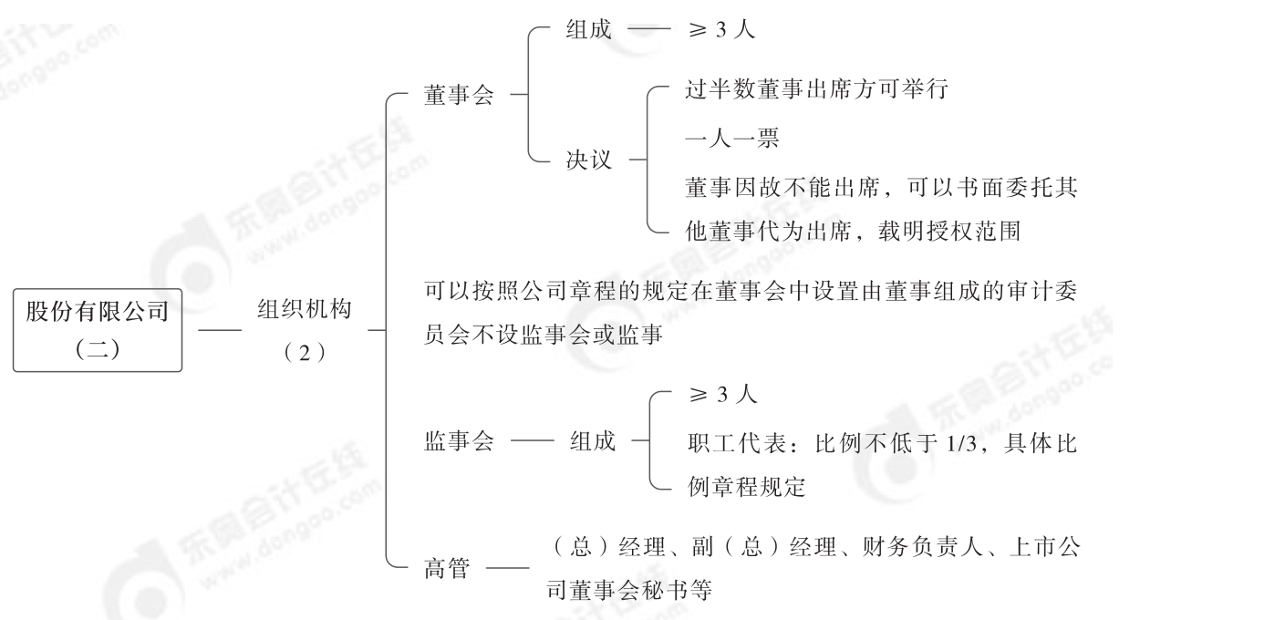 2024年中級經(jīng)濟(jì)法第二章思維導(dǎo)圖_03(1)