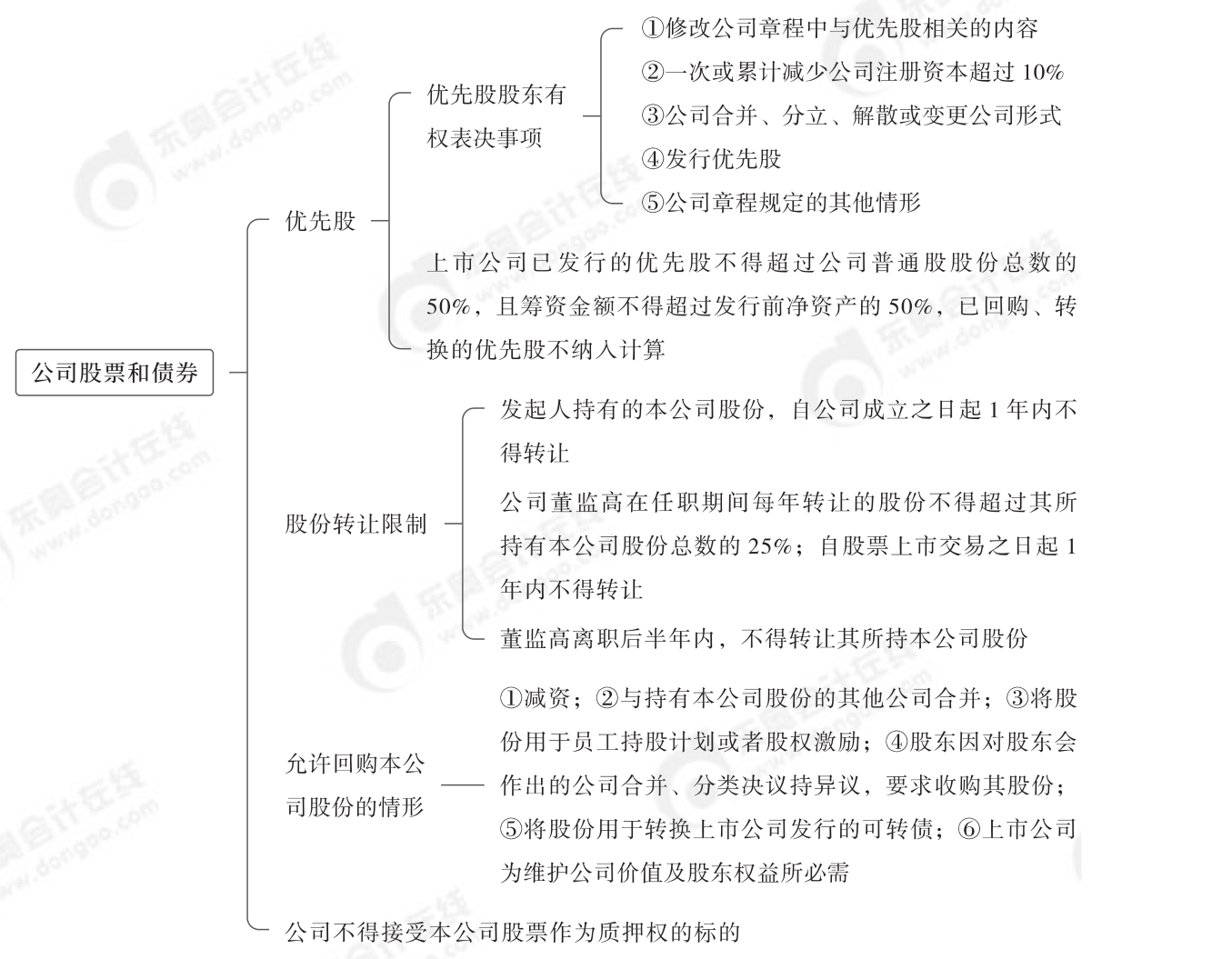 2024年中級(jí)經(jīng)濟(jì)法第二章思維導(dǎo)圖_04