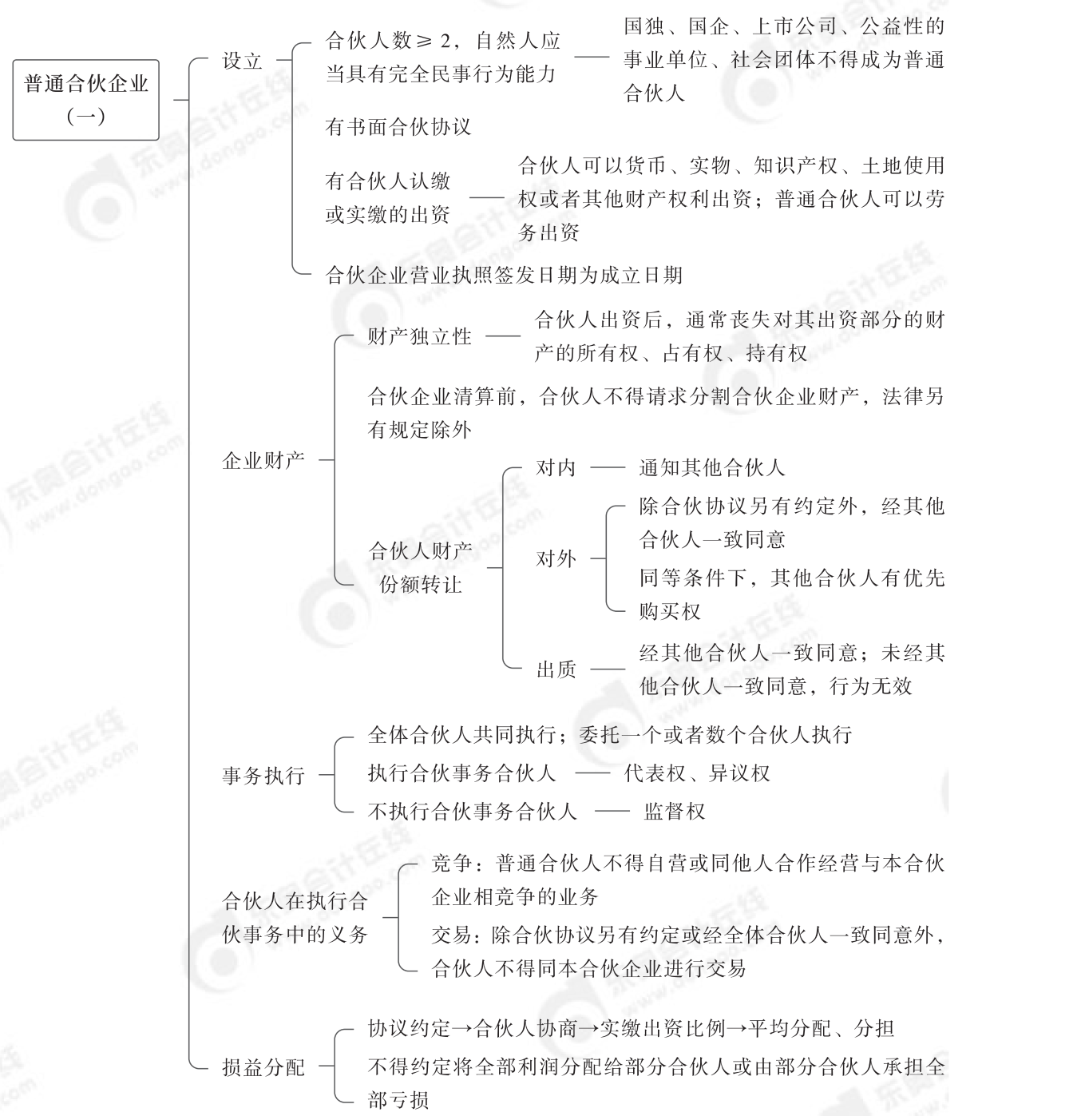 2024年中級經(jīng)濟法第三章思維導圖_00