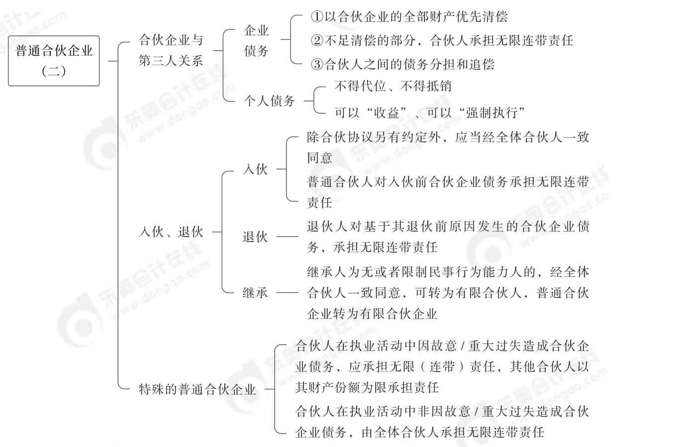 2024年中級經(jīng)濟法第三章思維導圖_01