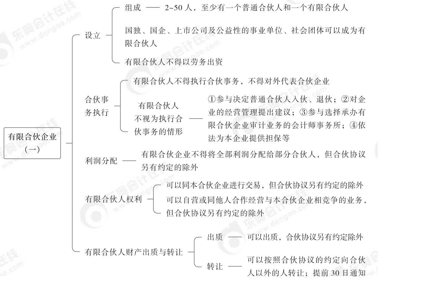 2024年中級(jí)經(jīng)濟(jì)法第三章思維導(dǎo)圖_01