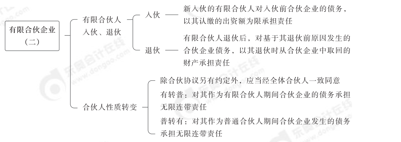 2024年中級(jí)經(jīng)濟(jì)法第三章思維導(dǎo)圖_02