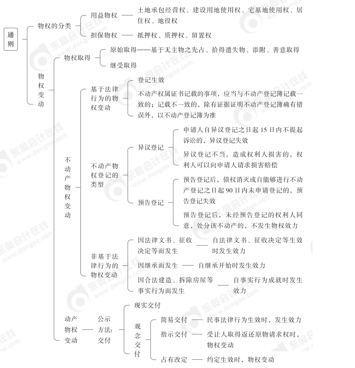 2024年中級經(jīng)濟法第四章思維導圖