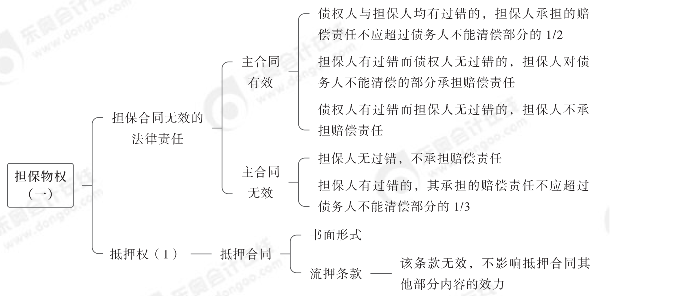 2024年中級經(jīng)濟法第四章思維導圖_02