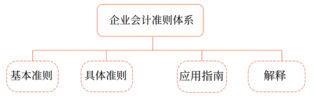 企業(yè)會計準(zhǔn)則體系