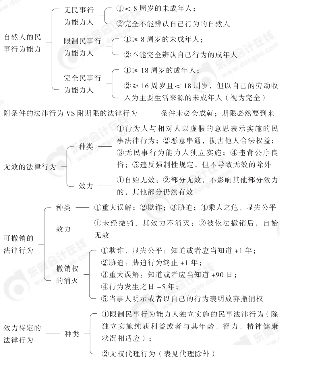 2024年中級經(jīng)濟(jì)法第一章思維導(dǎo)圖_00