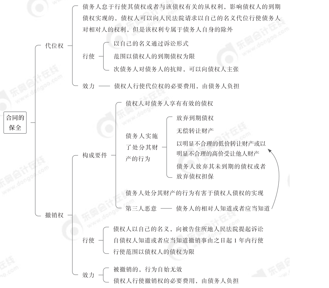 2024年中級經(jīng)濟法第五章思維導(dǎo)圖_03