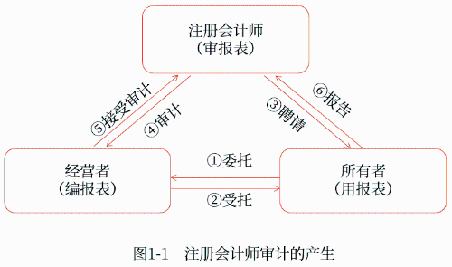 審計的產(chǎn)生
