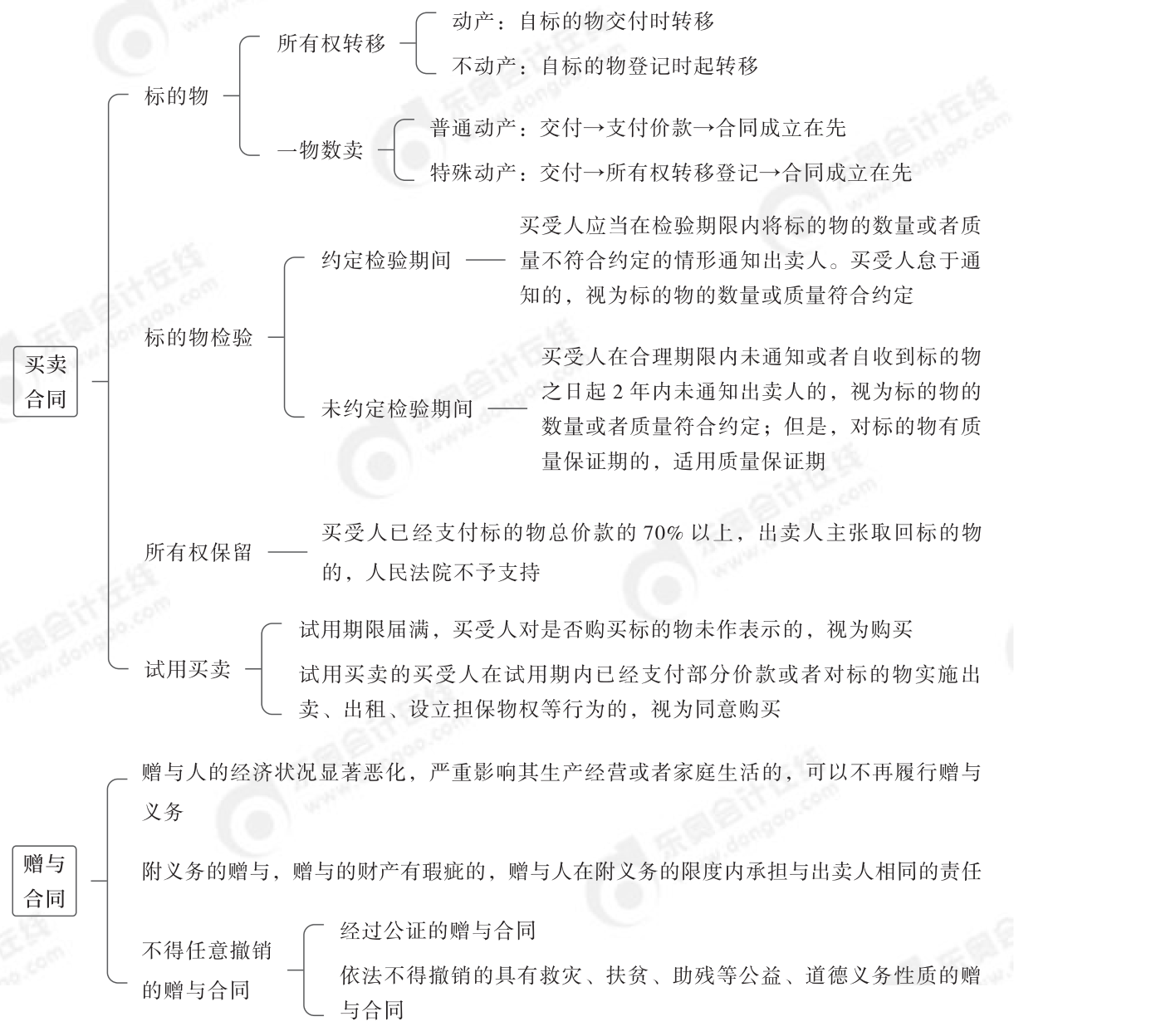 2024年中級經(jīng)濟法第五章思維導圖_05