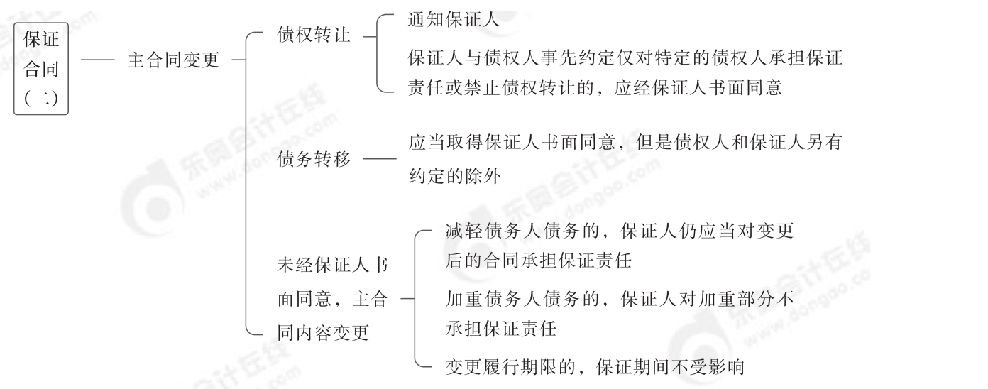 2024年中級經(jīng)濟法第五章思維導圖_07