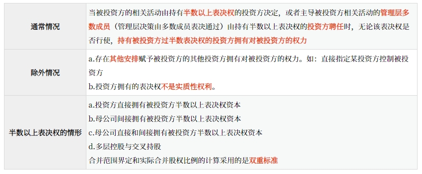 投資方擁有多數(shù)表決權(quán)的權(quán)力。