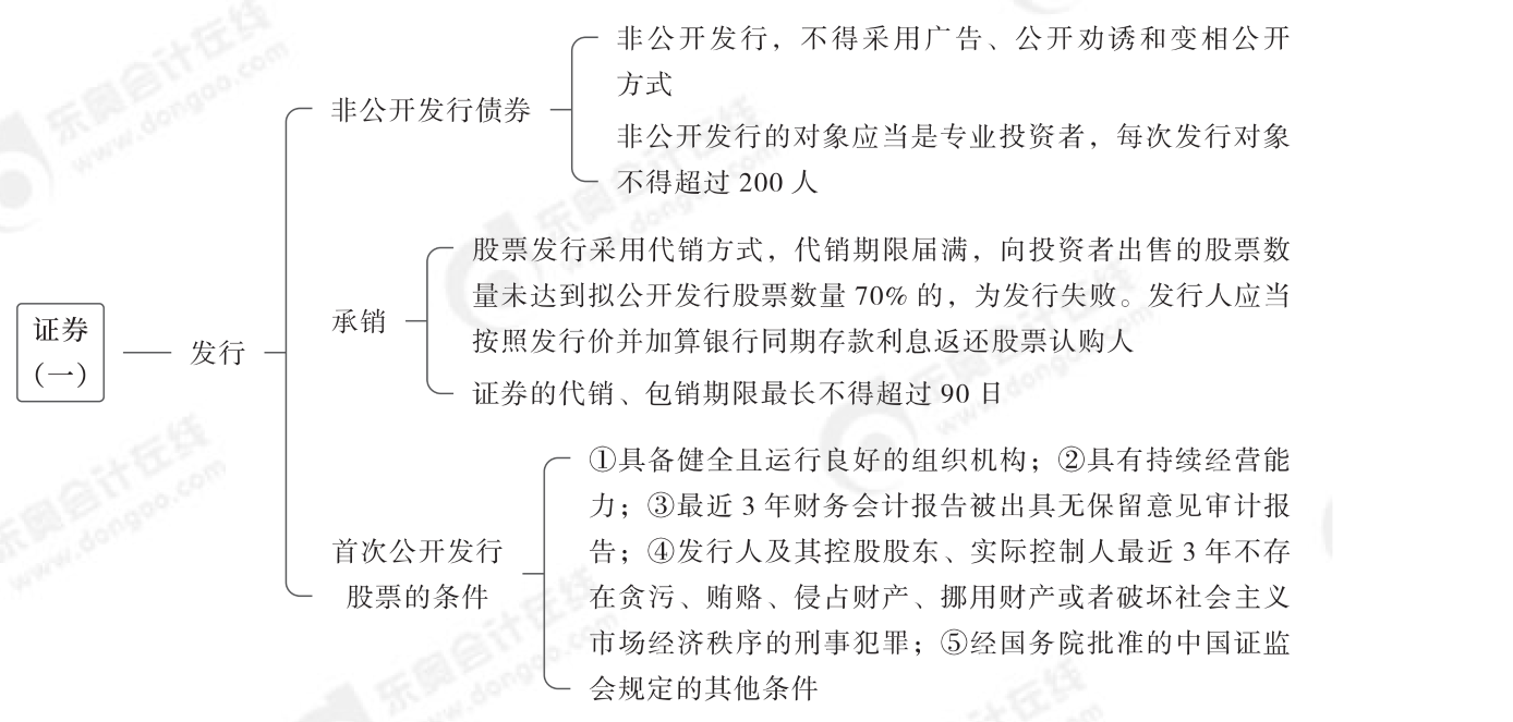 2024年中級經(jīng)濟法第六章思維導圖_01