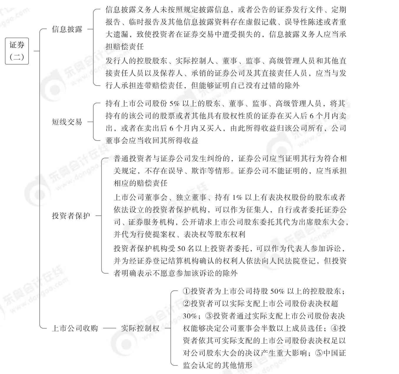 2024年中級經(jīng)濟法第六章思維導圖_02