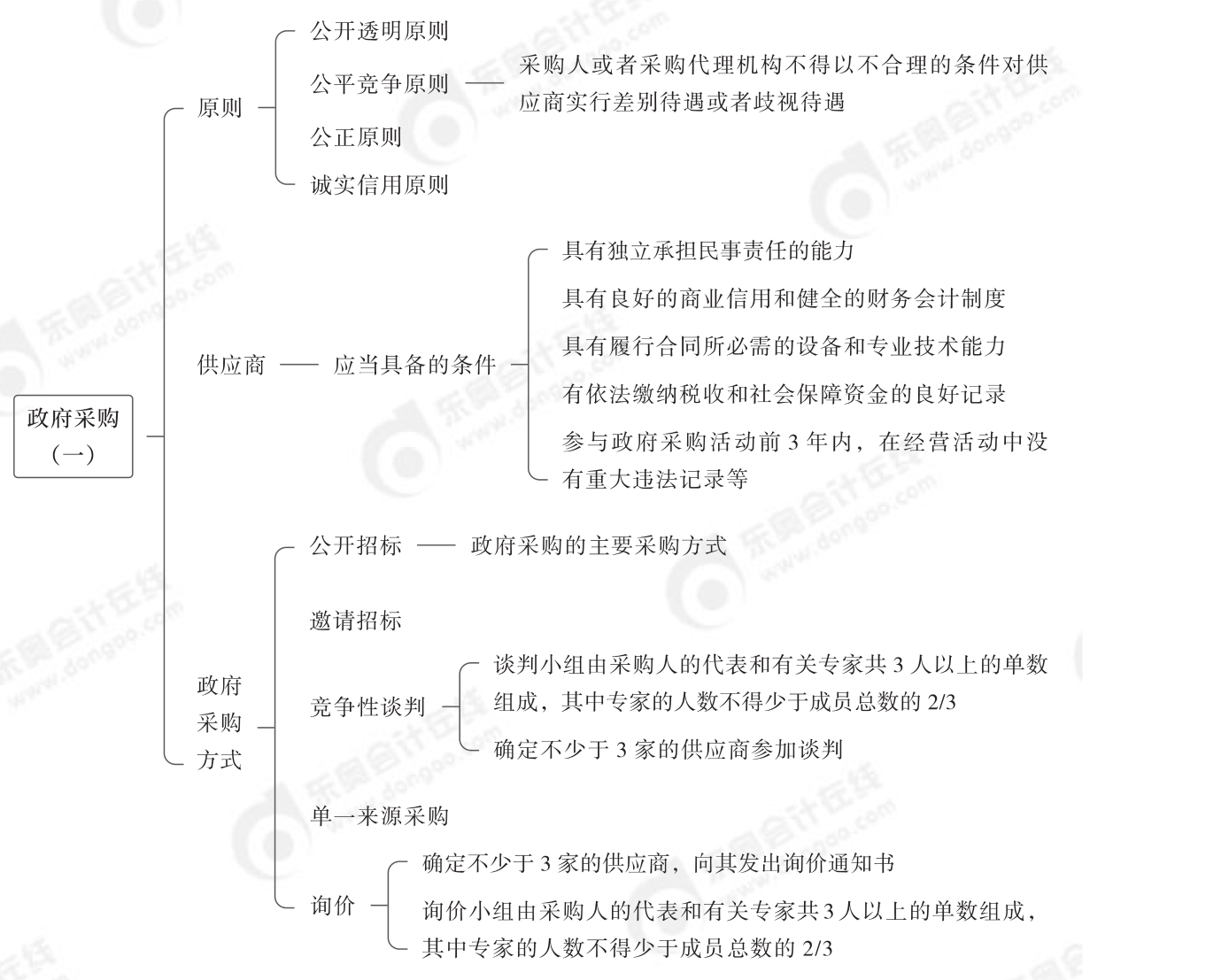 2024年中級(jí)經(jīng)濟(jì)法第七章思維導(dǎo)圖_01