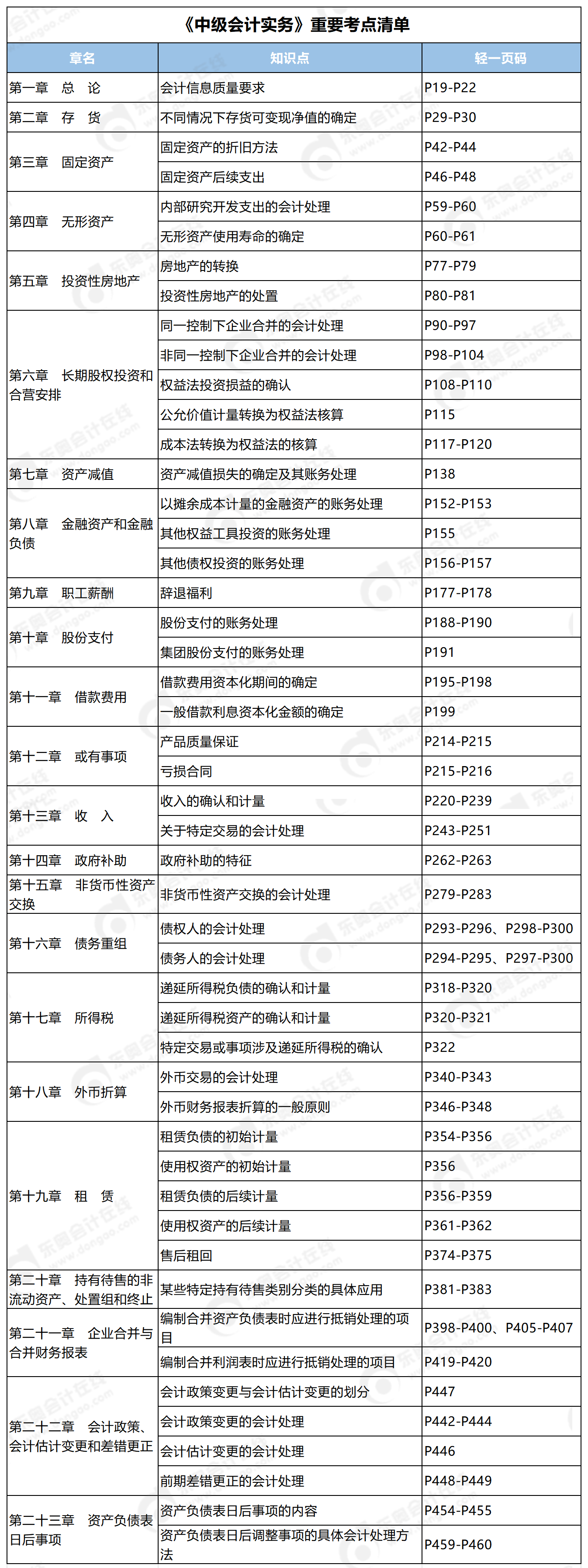 中級會計實務重要考點清單_Sheet1 中級會計實務重要考點清單_Sheet1