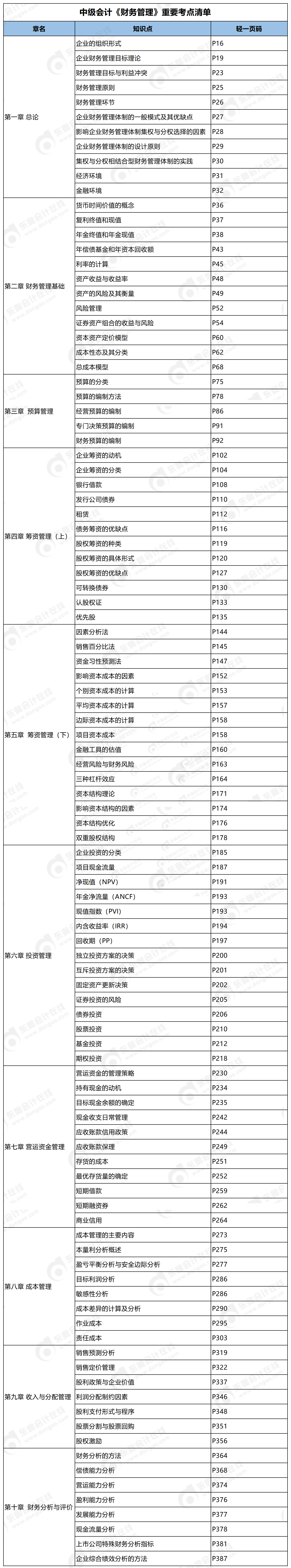 中級會計實務重要考點清單_Sheet2