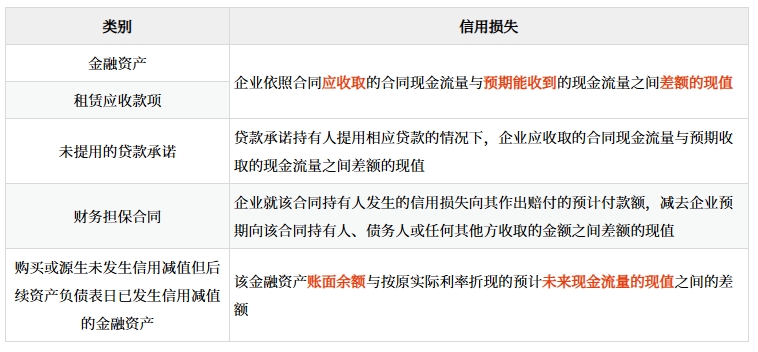 金融資產(chǎn)減值損失計(jì)量(了解)、