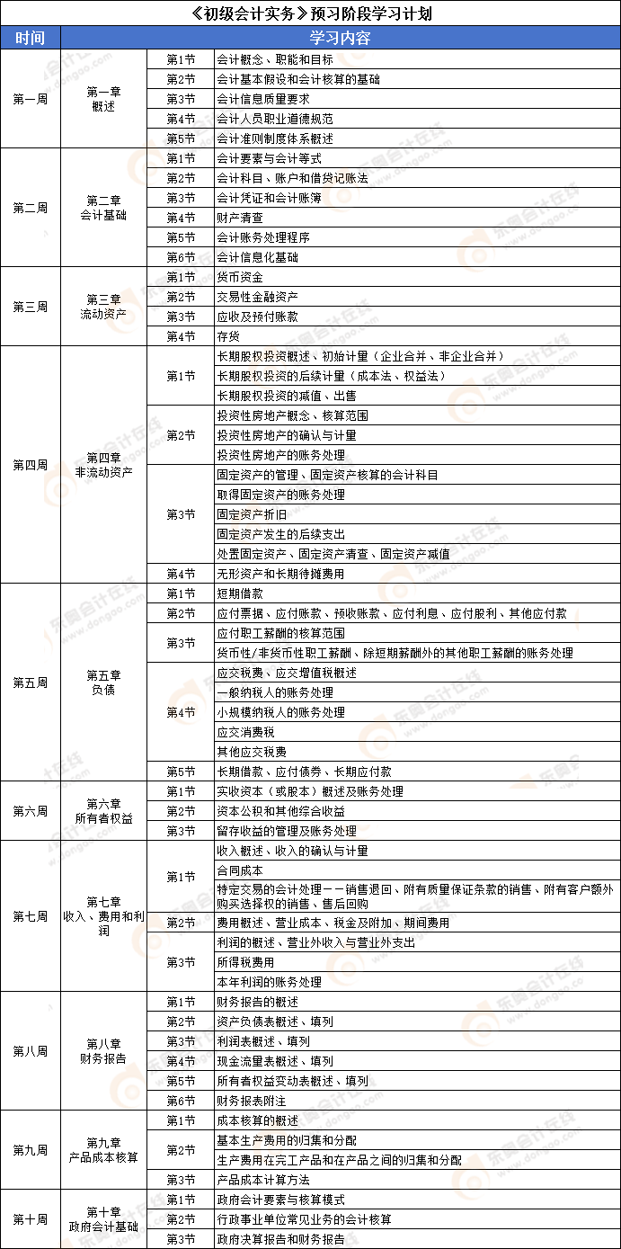 《初級會計實務(wù)》預(yù)習(xí)階段學(xué)習(xí)計劃