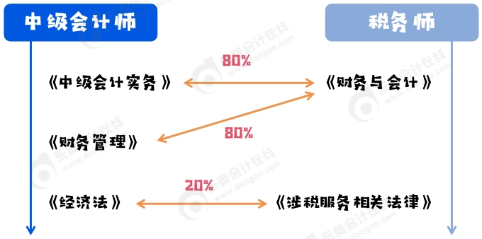 中級會計(jì)與稅務(wù)師科目契合