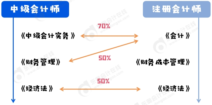 中級會計(jì)與注會科目契合