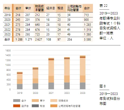 注會免試數(shù)據(jù)