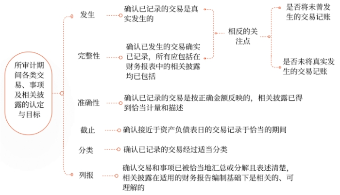 審計期間各類交易、事項及相關(guān)披露相關(guān)的認(rèn)定與具體審計目標(biāo)