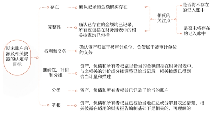 期末賬戶余額及相關(guān)披露相關(guān)的認(rèn)定與具體審計目標(biāo)