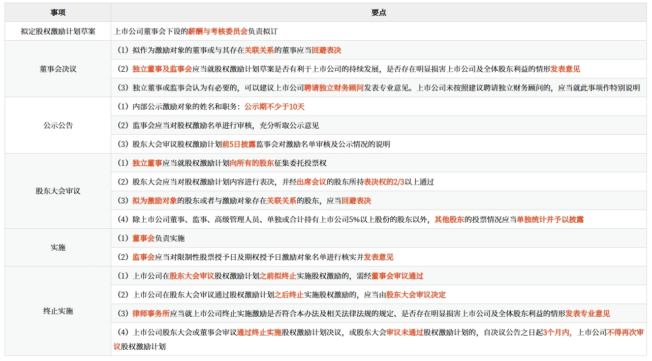 股權(quán)激勵(lì)計(jì)劃的實(shí)施
