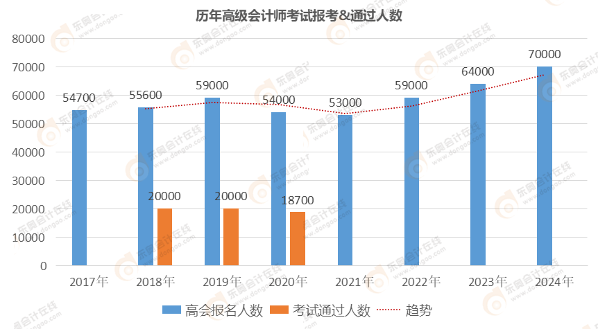 高級會計(jì)持證人數(shù)逐年增長，2025年報考是否正當(dāng)時？