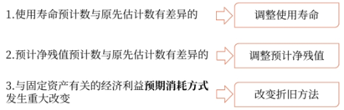 固定資產(chǎn)使用壽命、預(yù)計(jì)凈殘值和折舊方法的復(fù)核