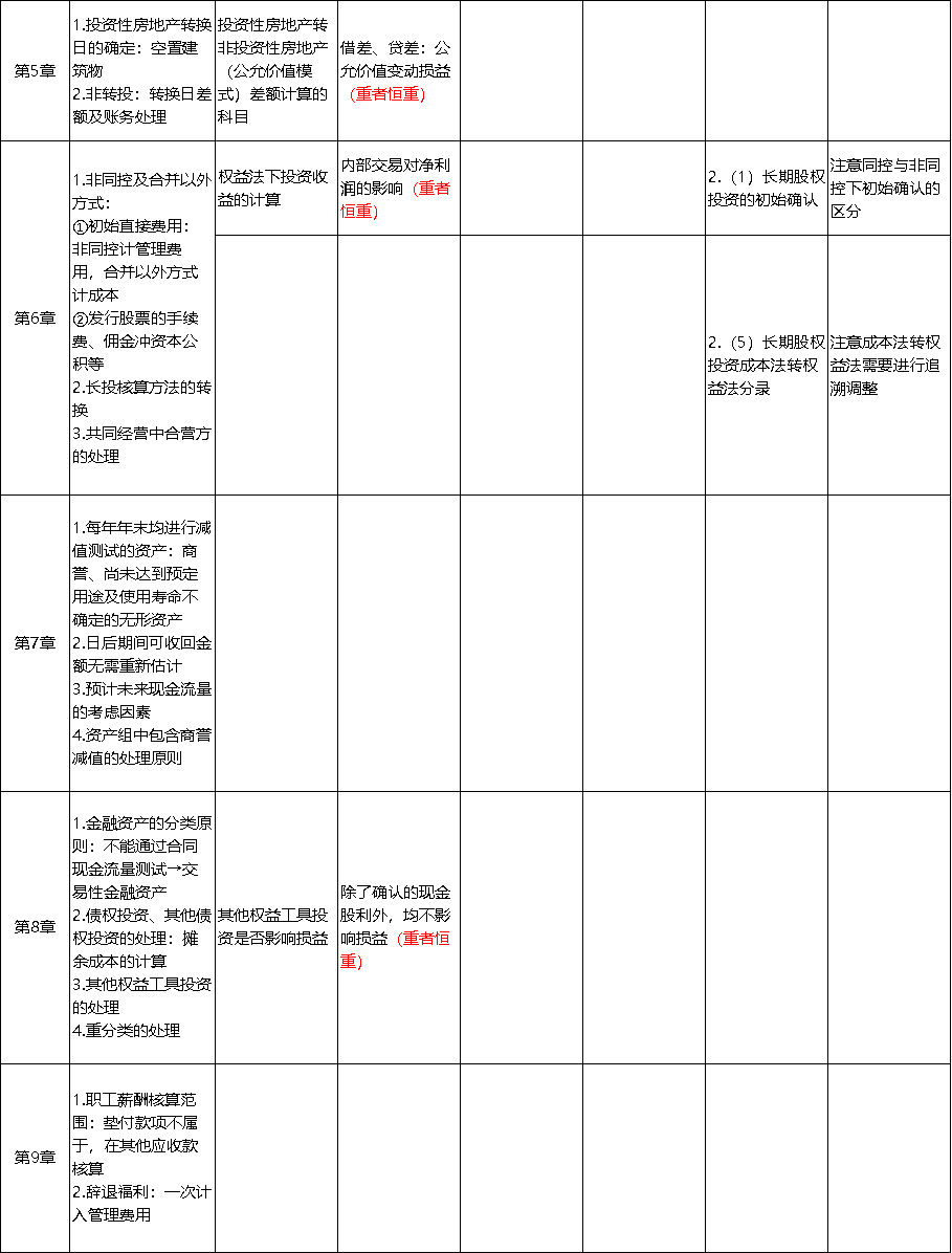 中級會計實務(wù)考點總結(jié)2