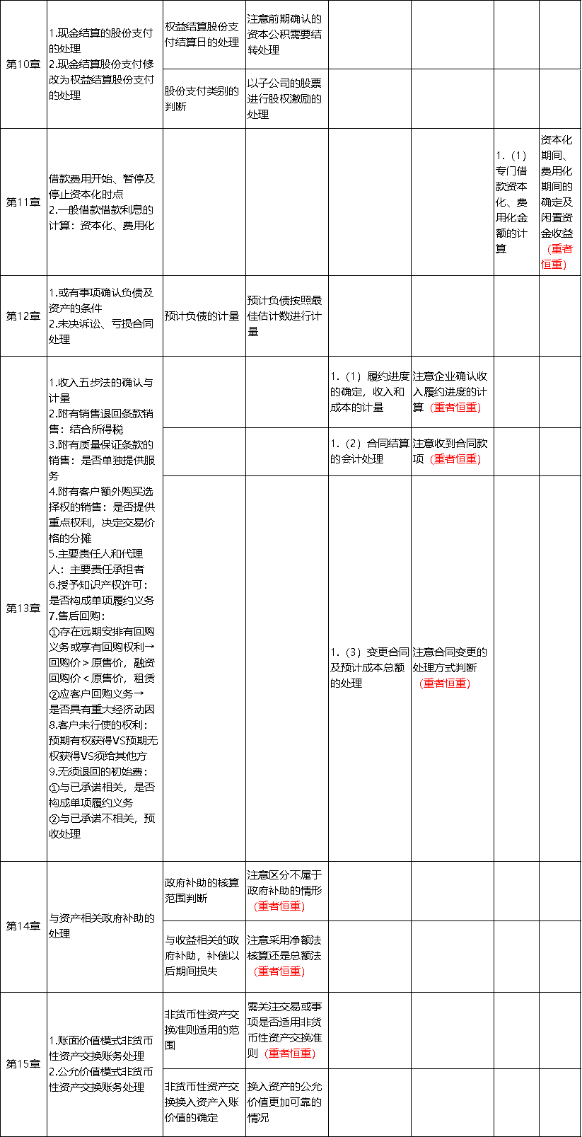 中級會計實務(wù)考點總結(jié)3