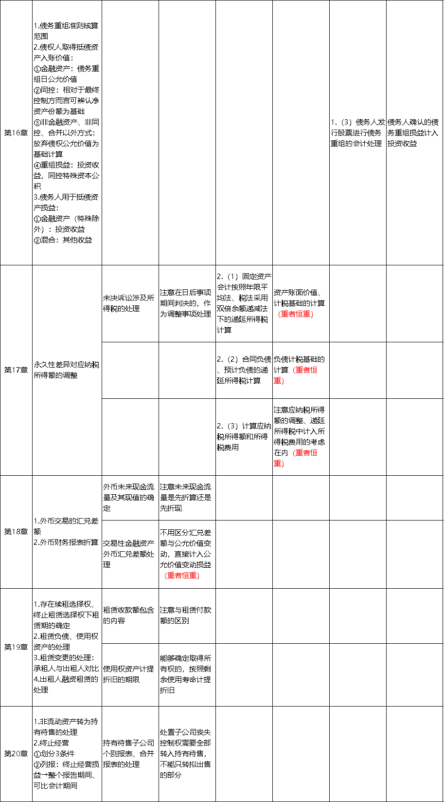 中級會計實務(wù)考點總結(jié)4