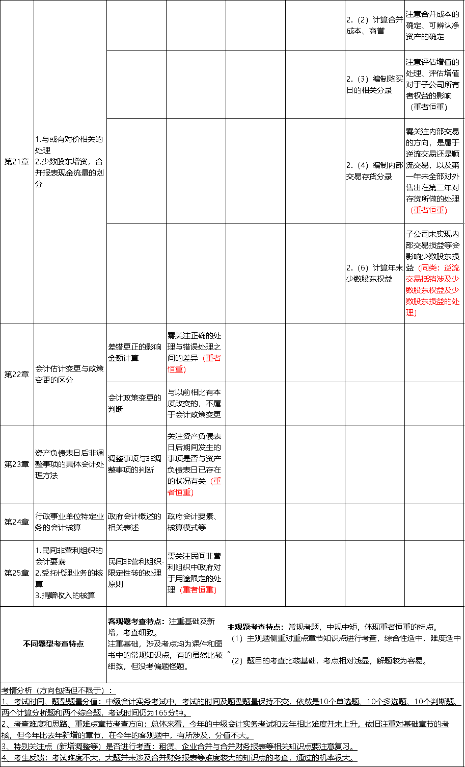 中級會計實務(wù)考點總結(jié)5