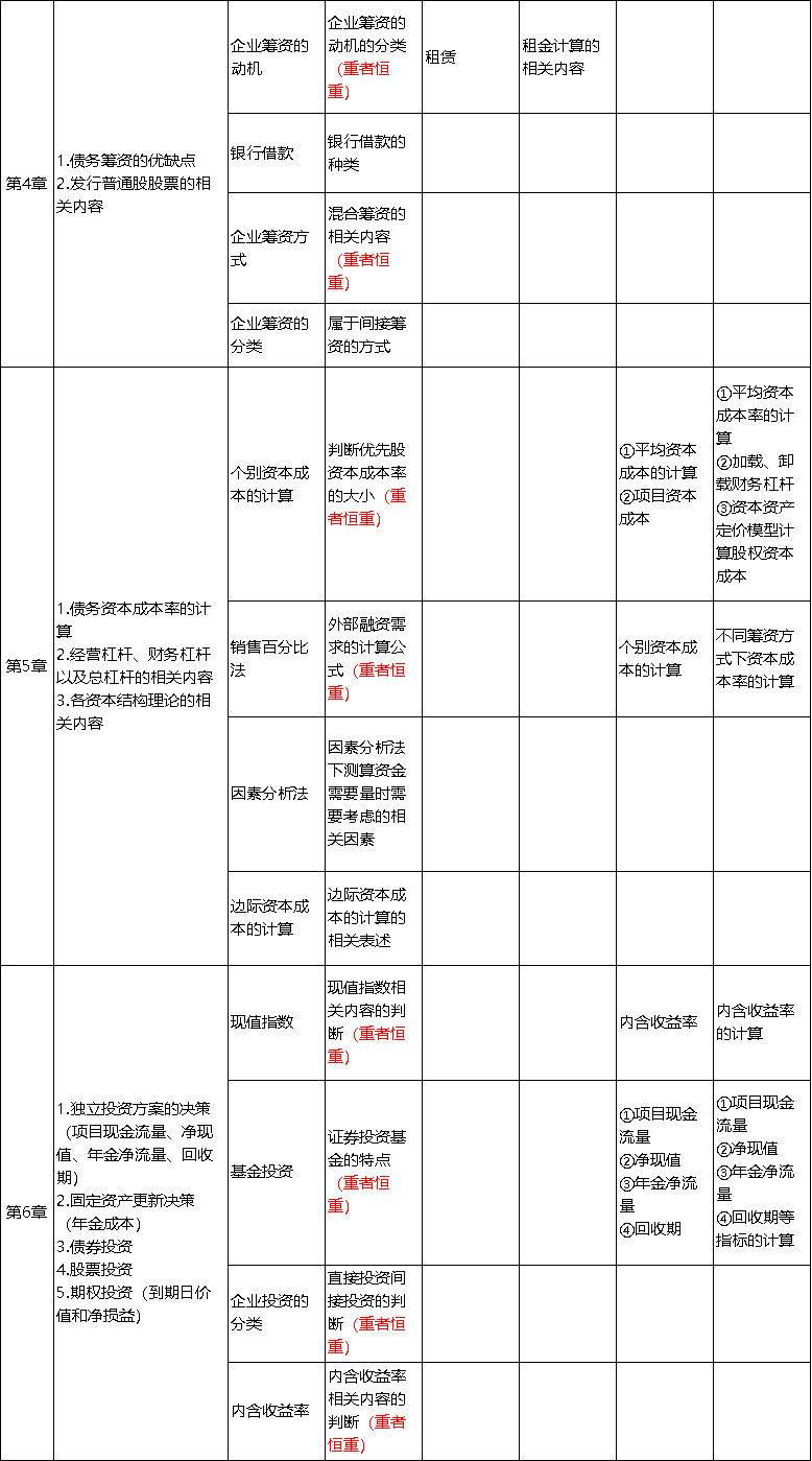 中級(jí)會(huì)計(jì)考點(diǎn)整理2