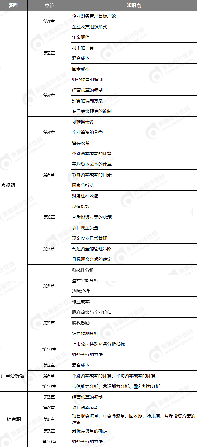 財(cái)管考點(diǎn)